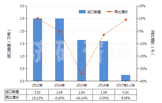 2013-2017年2月中國其他寬度≤20cm的自粘塑料板片等(包括膜,箔,帶,扁條及其他扁平形狀材料,成卷的)(HS39191099)進口量及增速統(tǒng)計 2013-2017年2月中國其他寬度≤20cm的自粘塑料板片等(包括膜,箔,帶,扁條及其他扁平形狀材料,成卷的)(HS39191099)進口量及增速統(tǒng)計